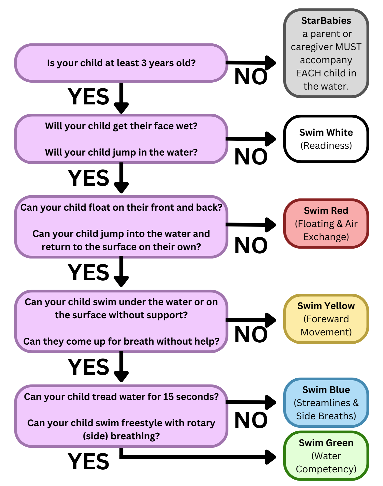 Flow chart showing proper class placement for Starfish Swim School