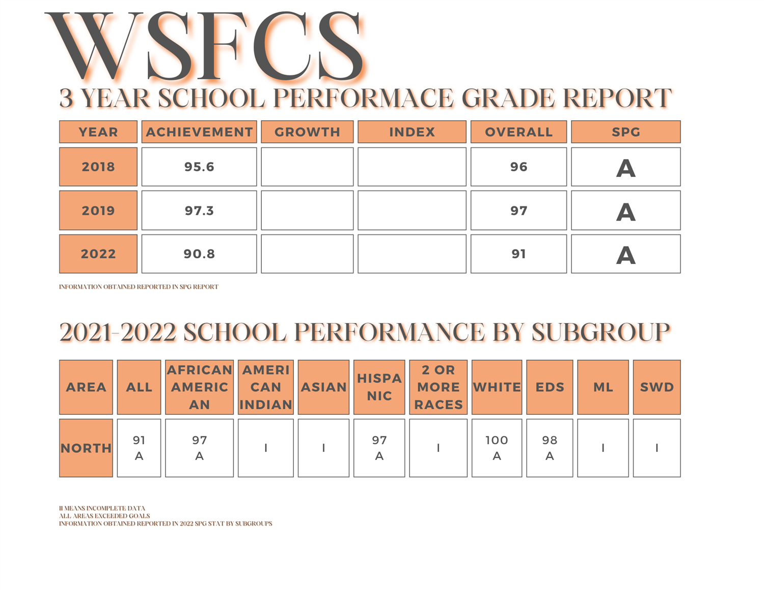 WSFCS 3 year school performance grade report