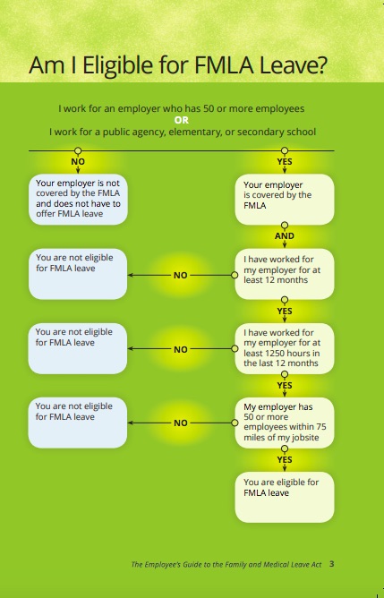 Am I Eligible for FMLA Leave? Infographic