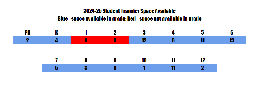 Student grade capacity