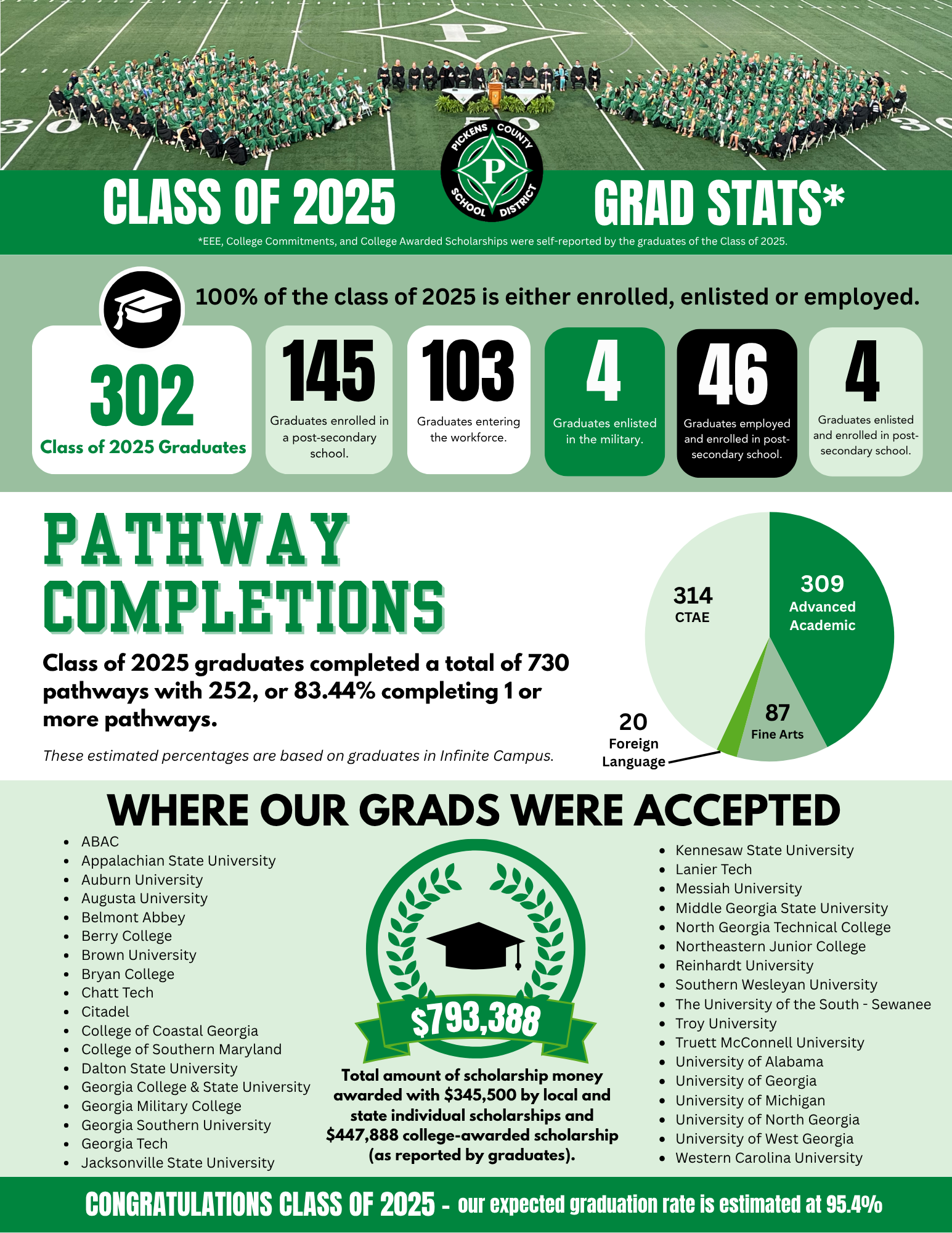 Class of 2025 Info Grahic
