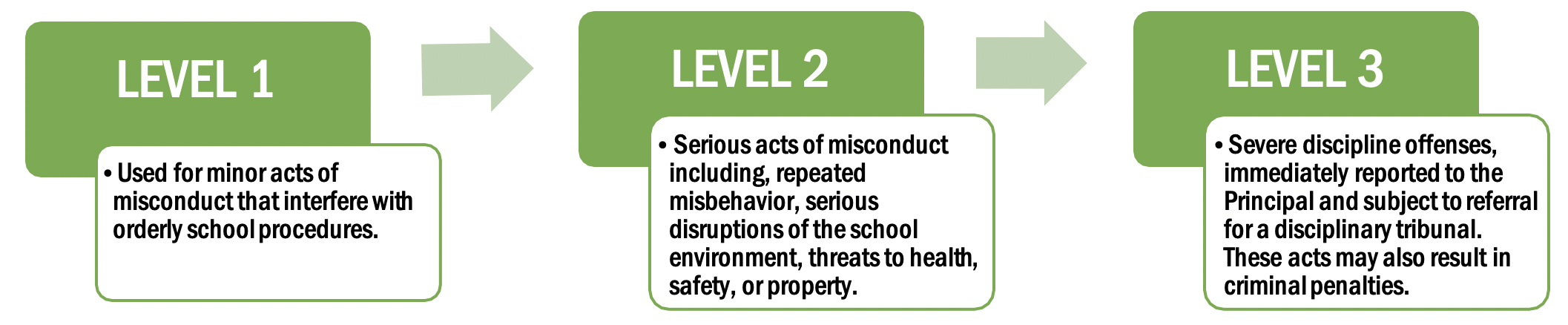 Graphic of levels described below