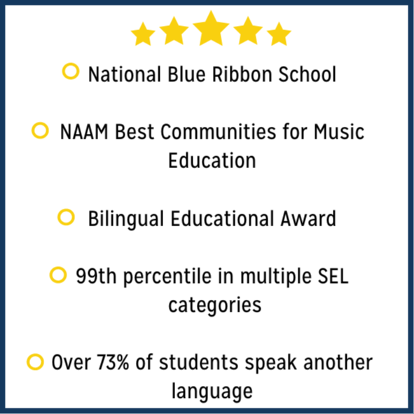 National Blue Ribbon School  NAAM Best Communities for Music  Education   Bilingual Educational Award  99th percentile in multiple SEL  categories  Over 73% of students speak another language