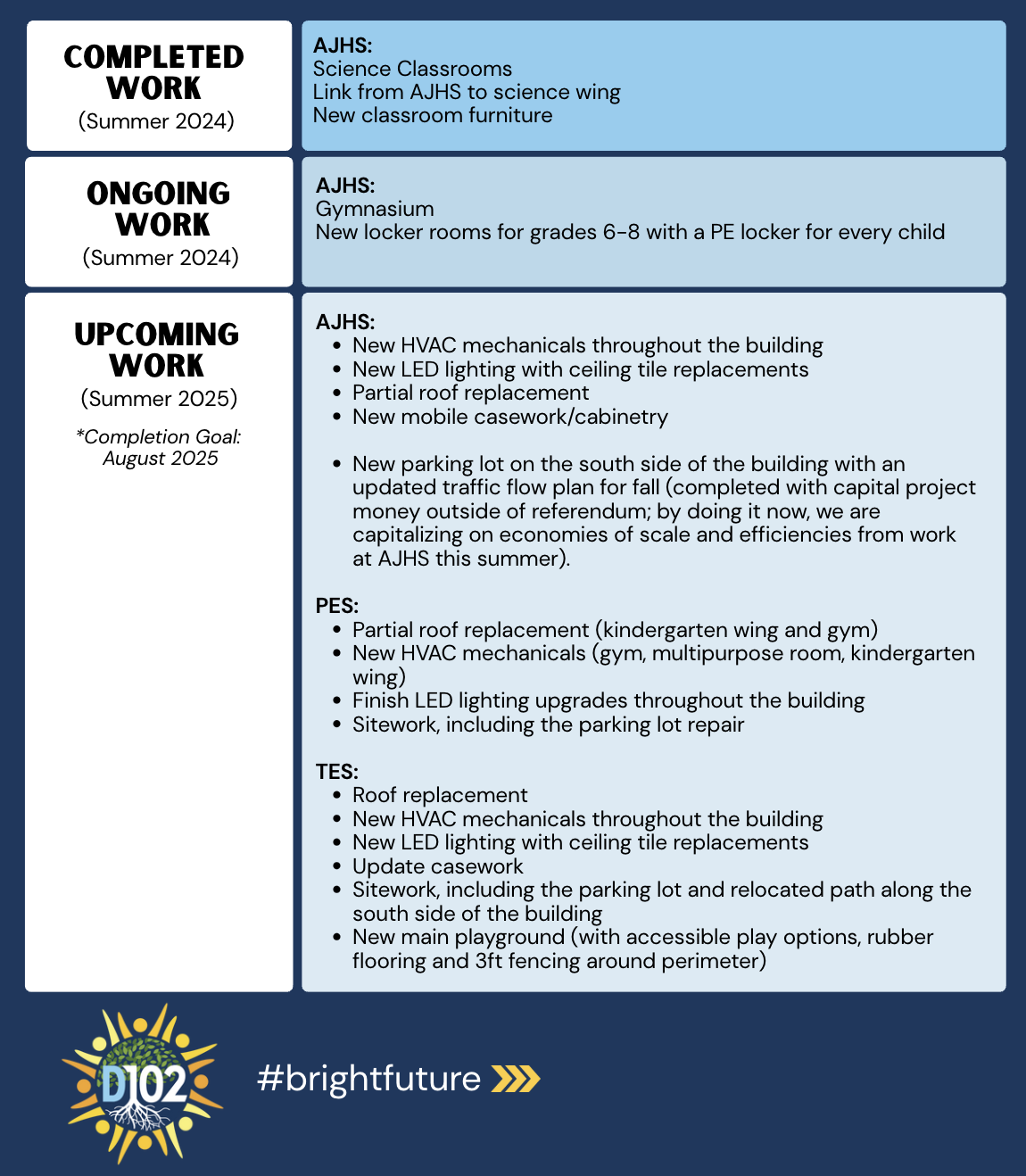 Construction time line