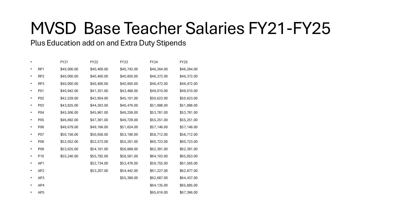 MVSD Salary Year over Year Comparison 1