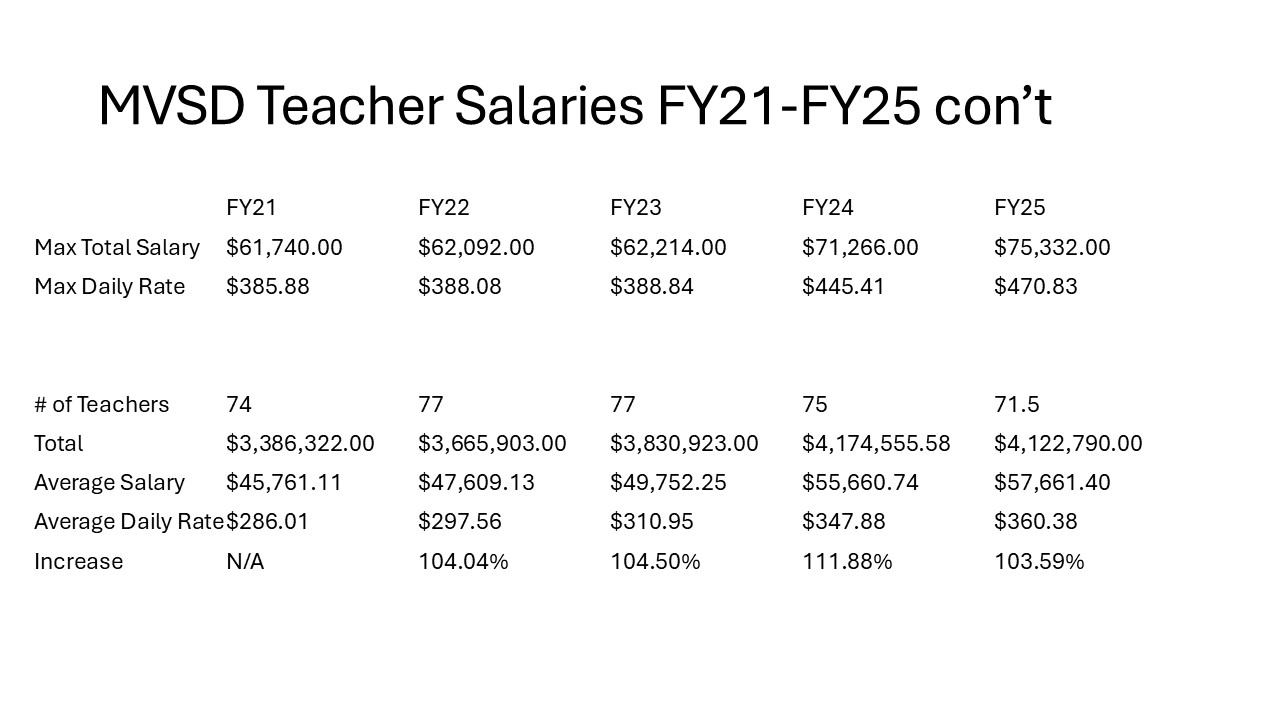 MVSD Salary Year over Year Comparison 2