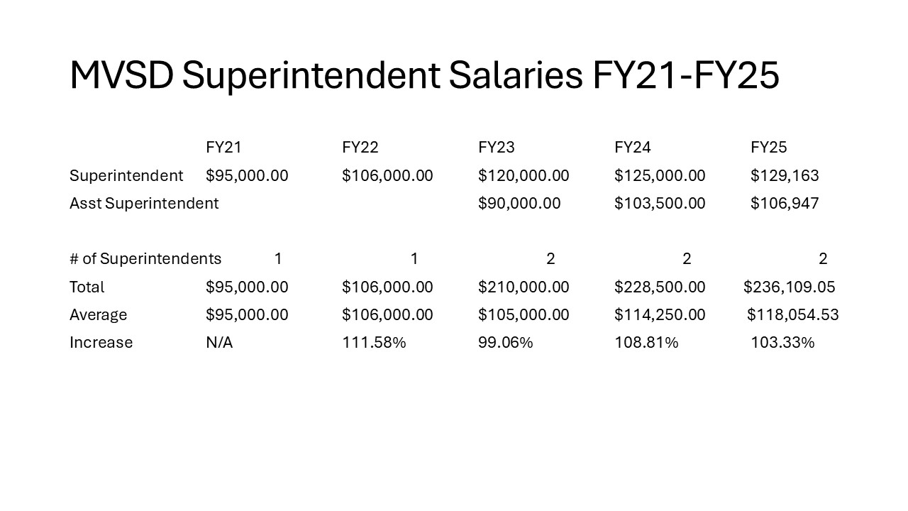 MVSD Salary Year over Year Comparison 4