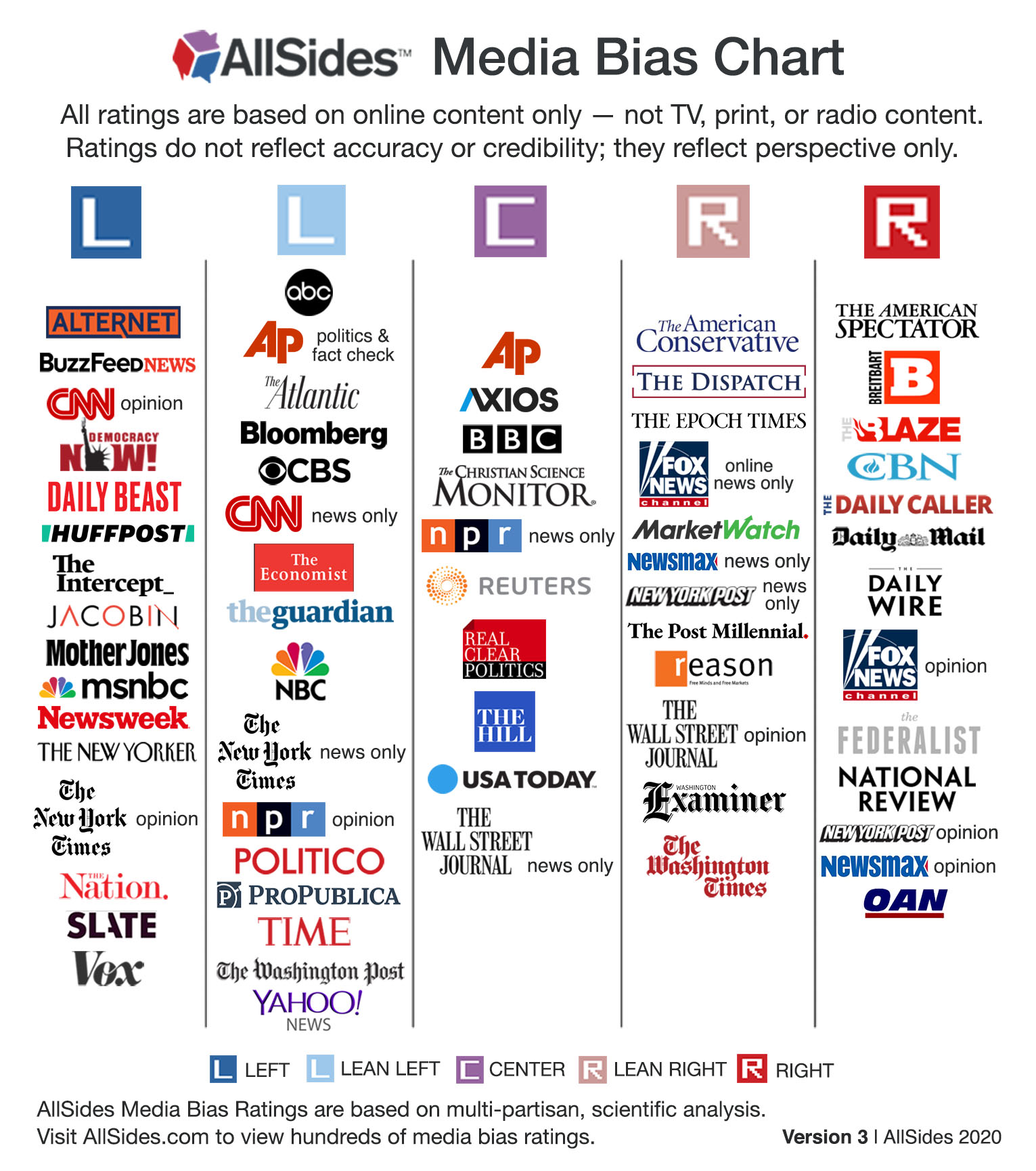 Media Bias Chart Poster