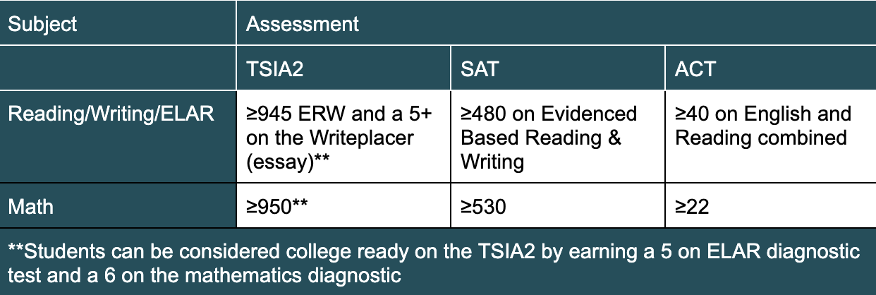 Information on Testing