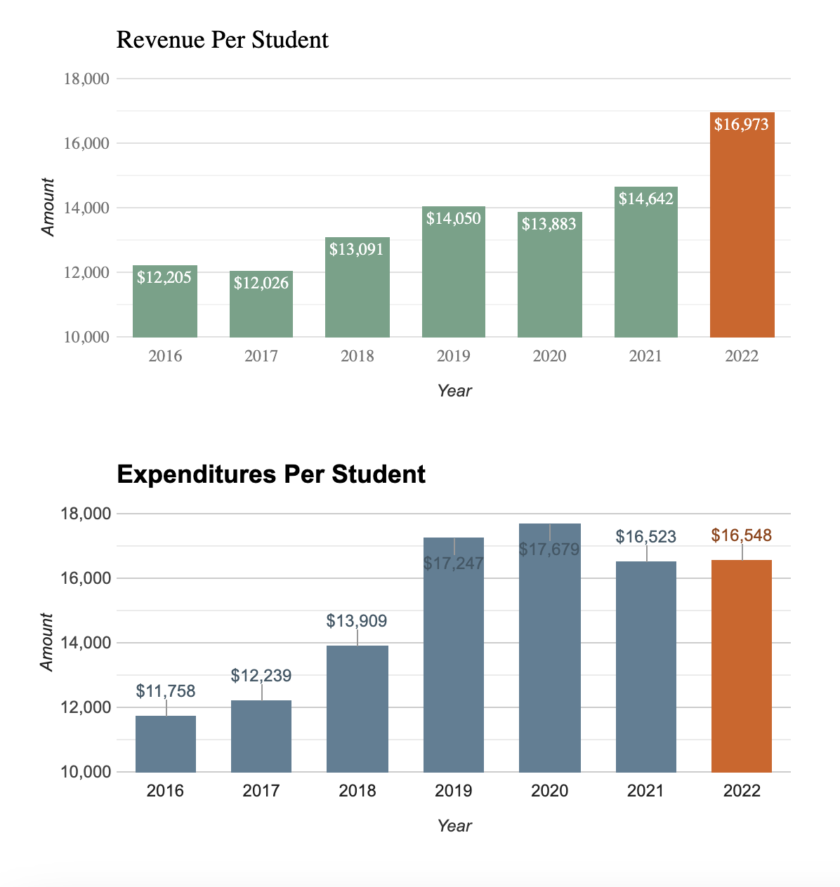 Revenue per student and expenditures per student