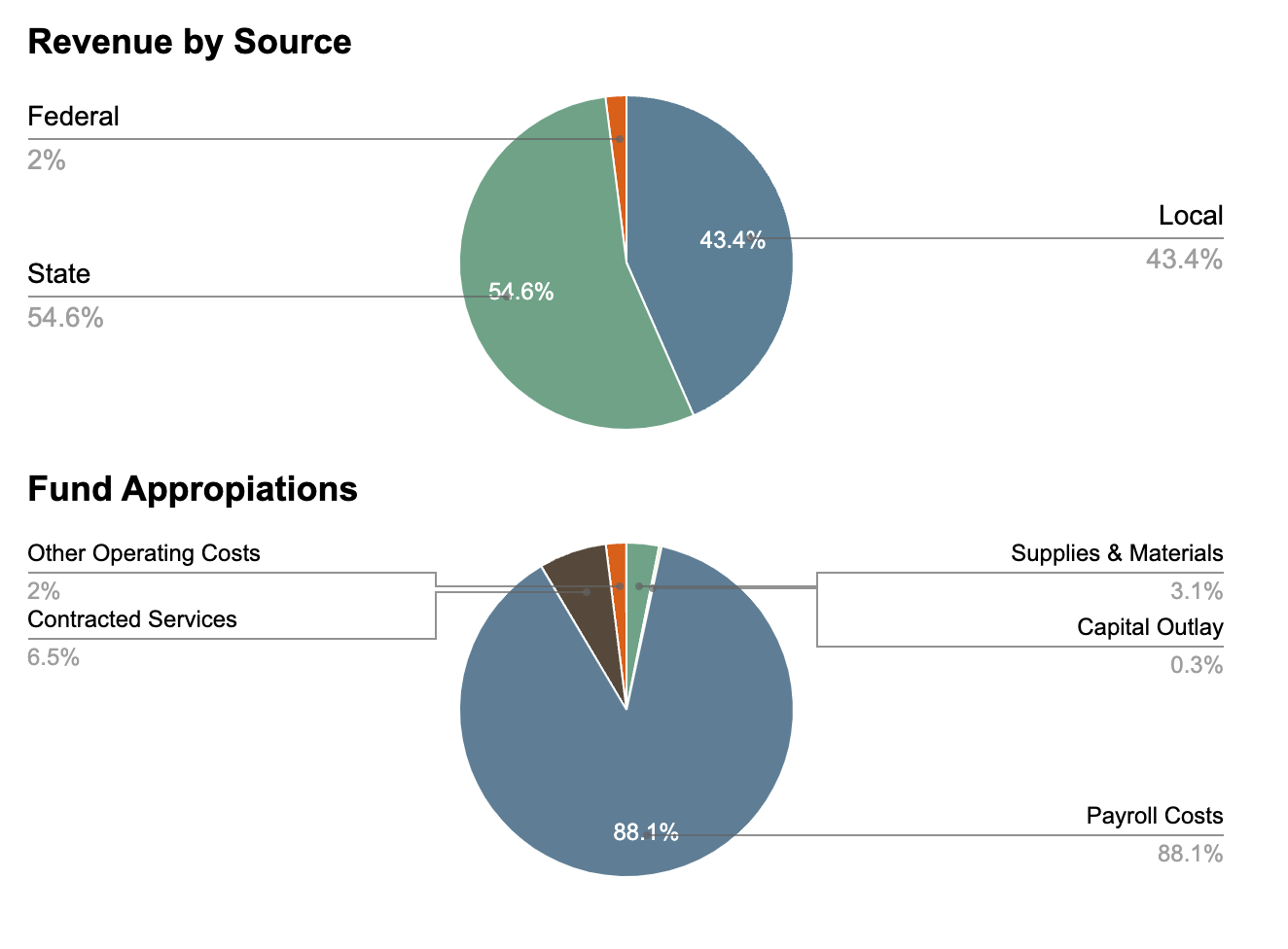 Revenue by Source and Fund Appropiations