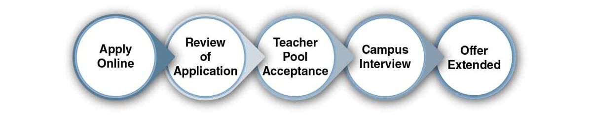Teacher selection process