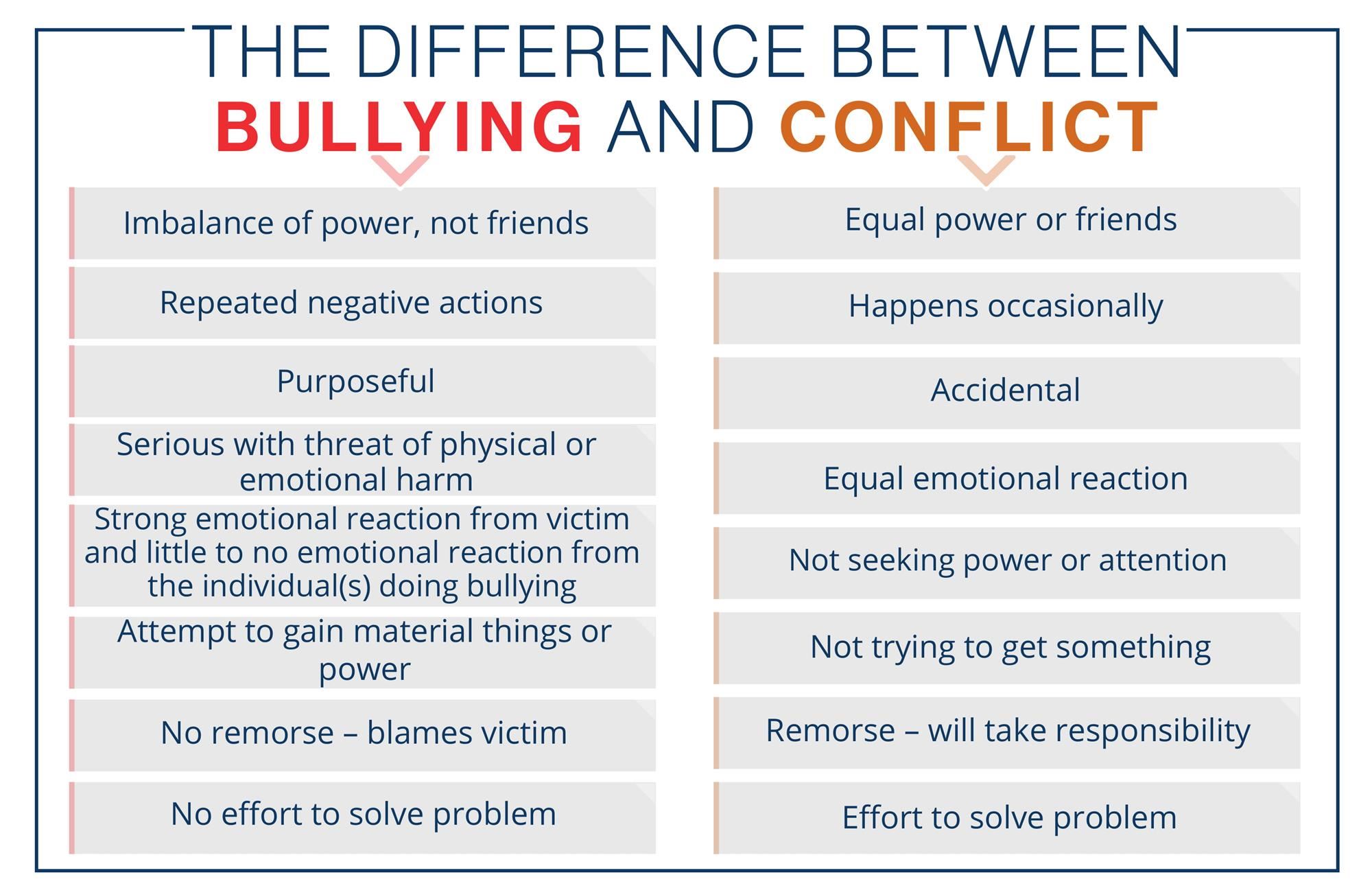 The Difference Between Bullying and Conflict