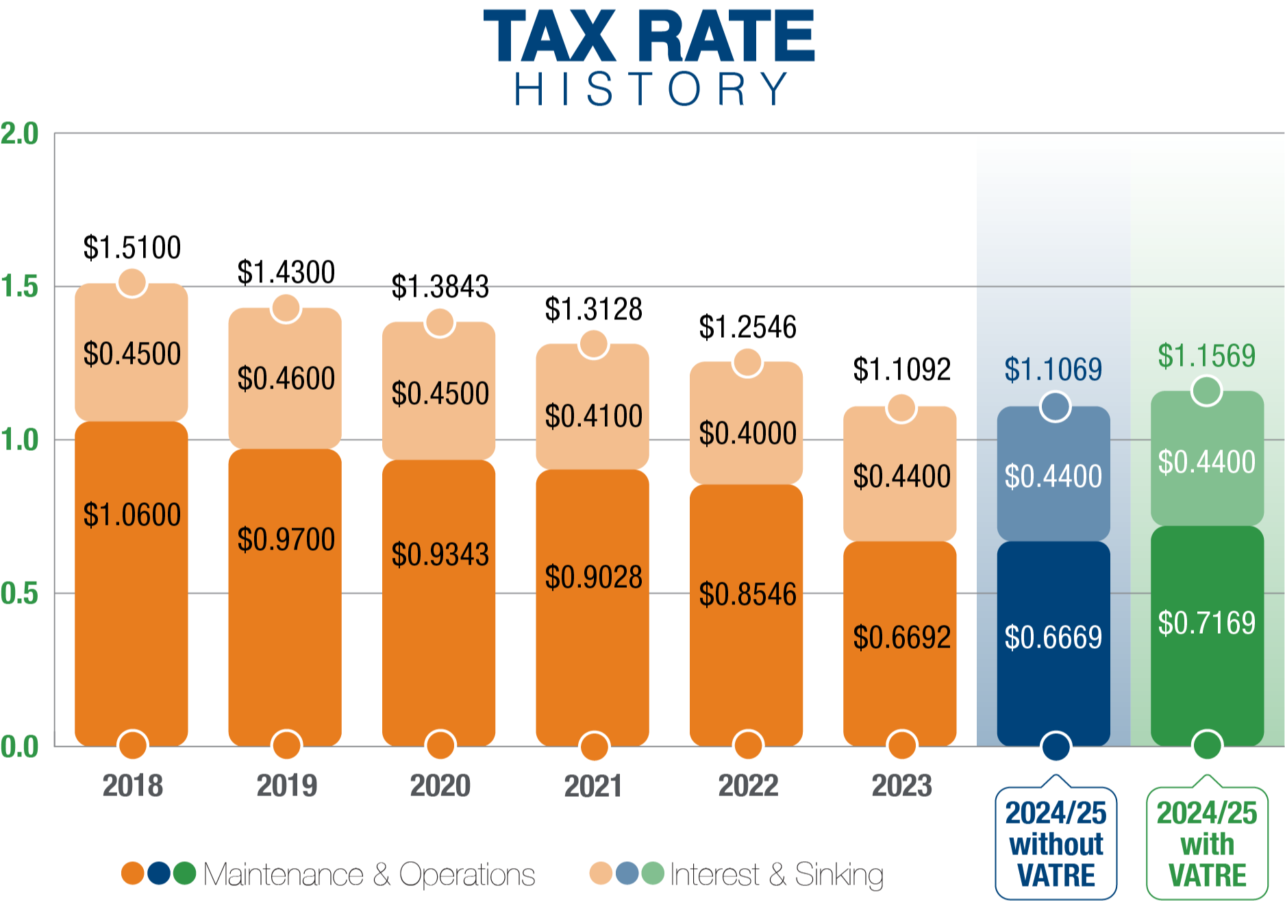 Spring ISD Tax Rate History