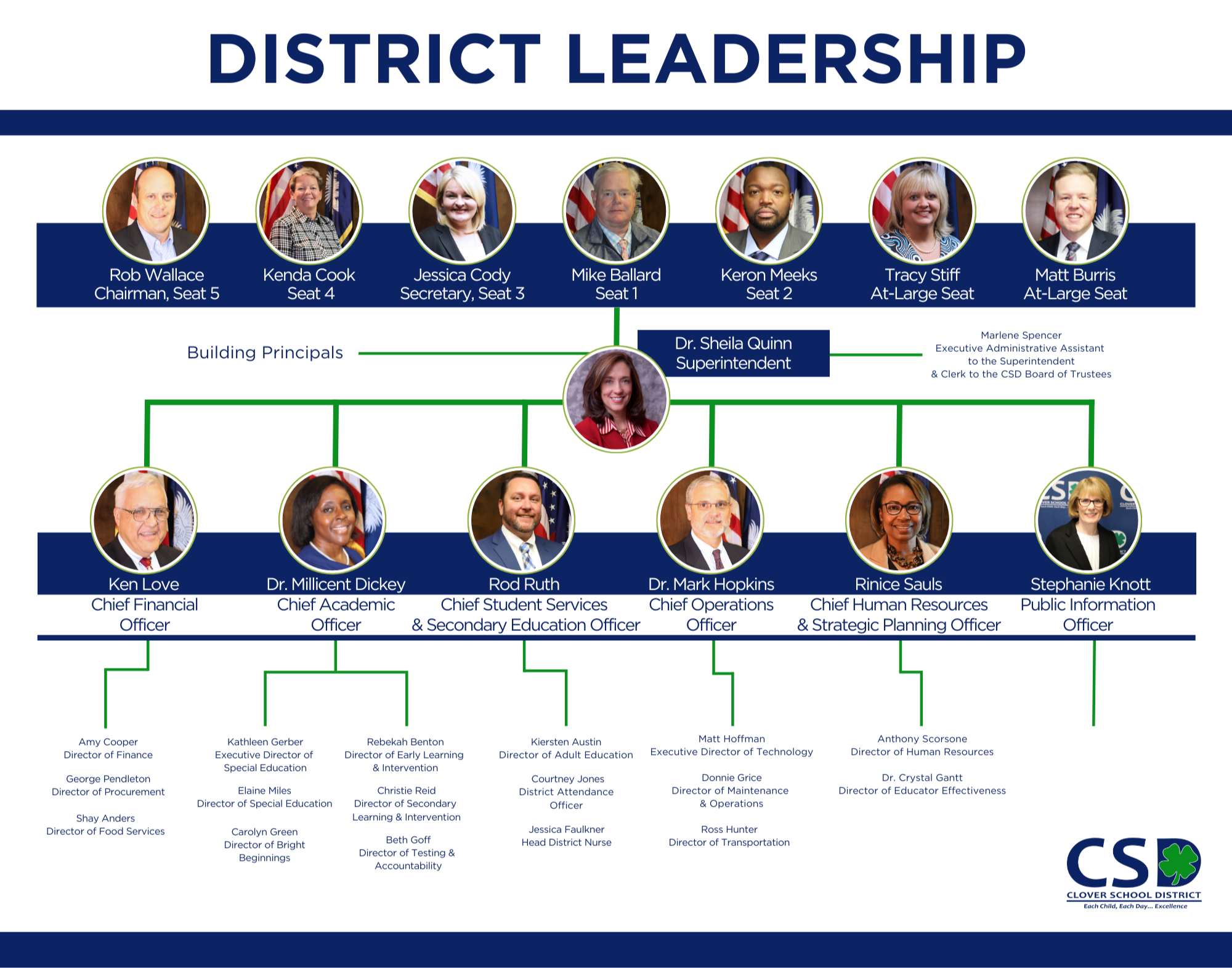 District Organizational Chart as outlined in the text above.