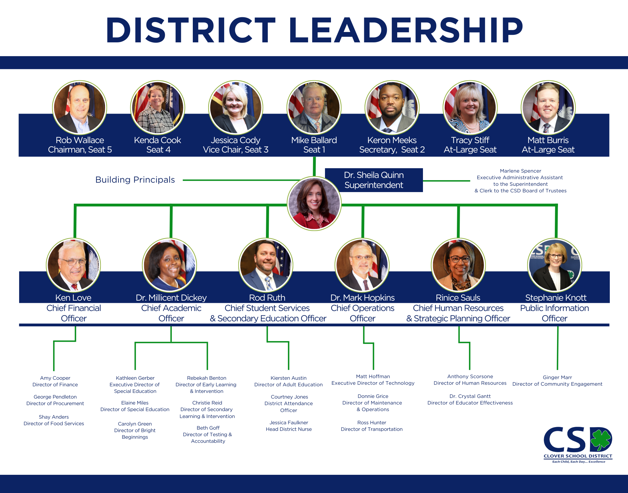 Org chart