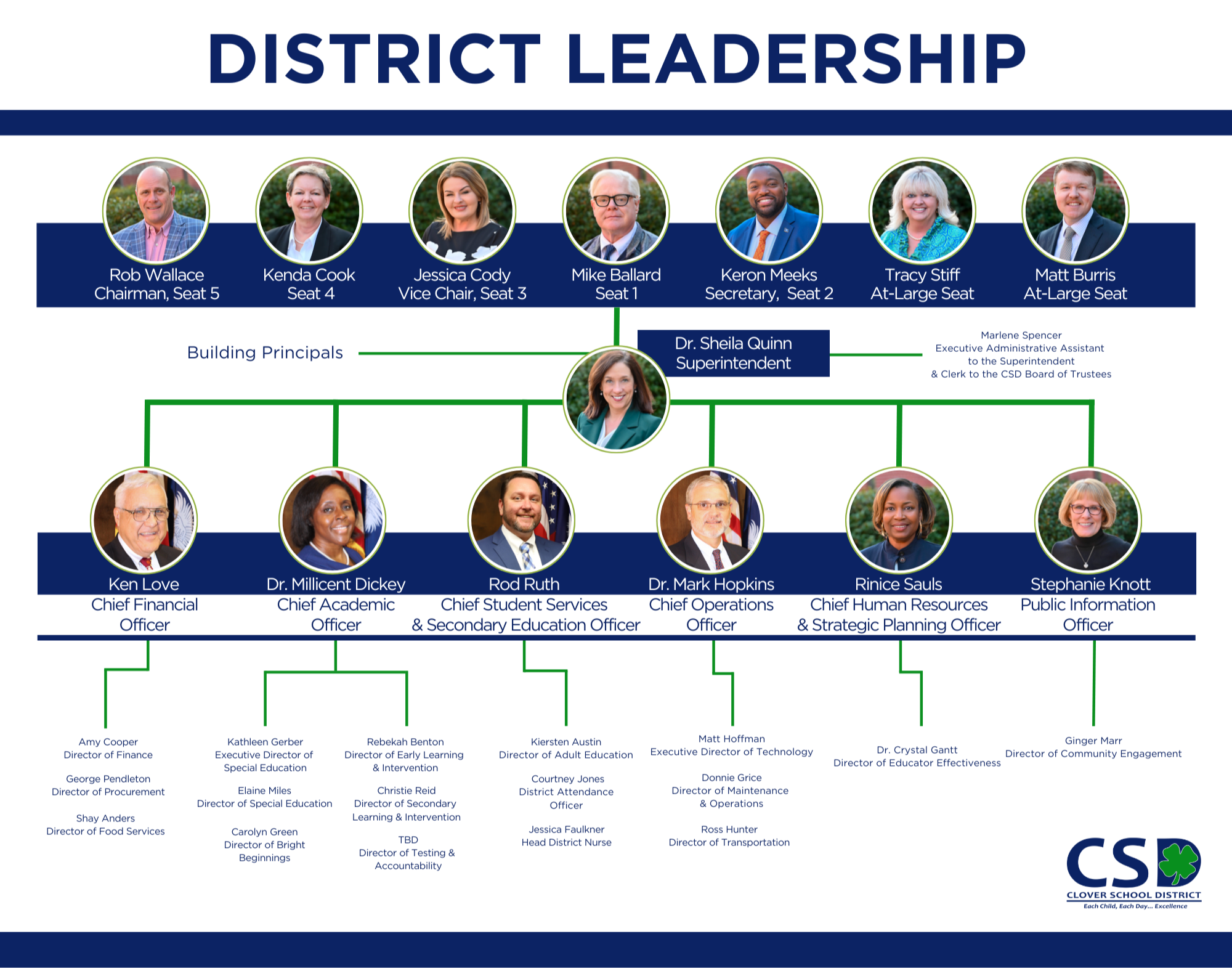 Org chart