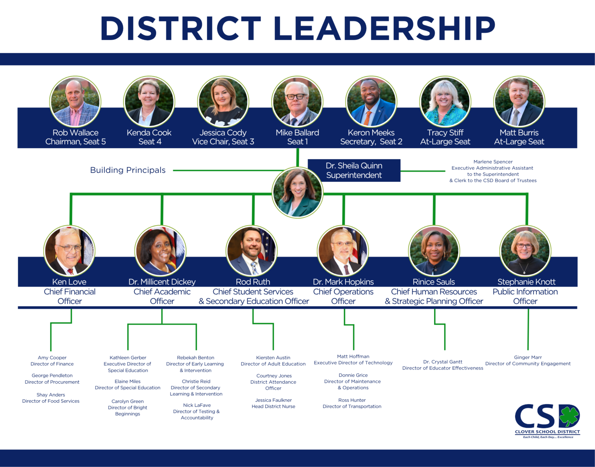 Org chart