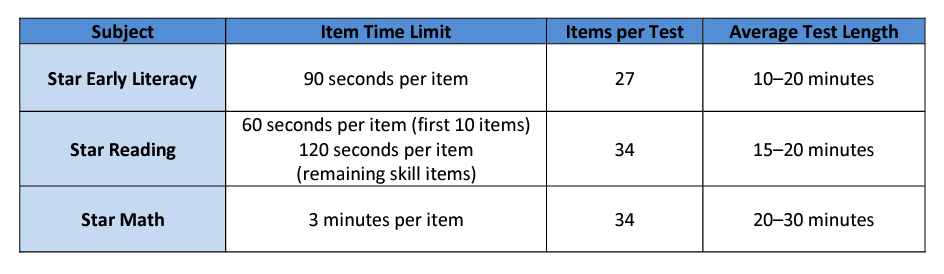 Table about Assessment Timing