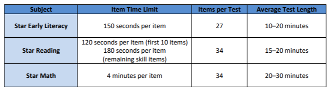 Table about Assessment Timing