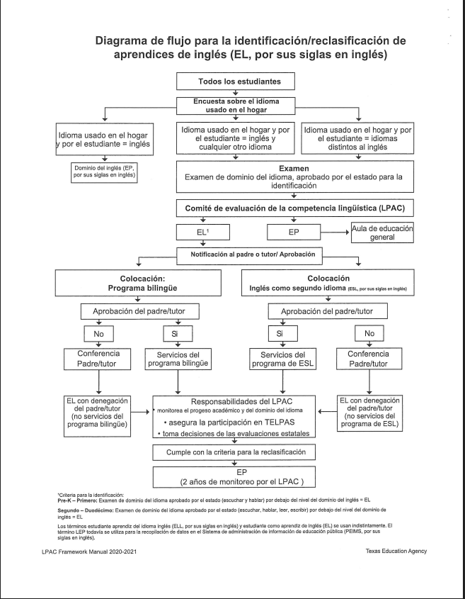 Flow Chart