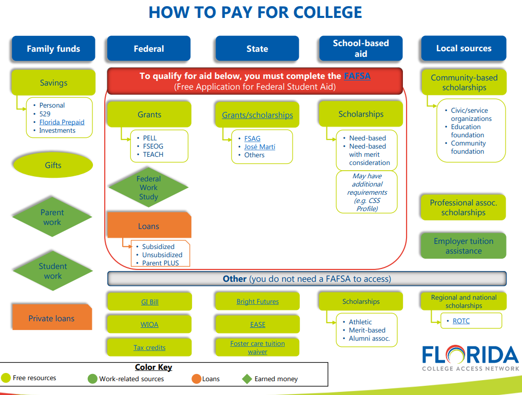How to pay for college