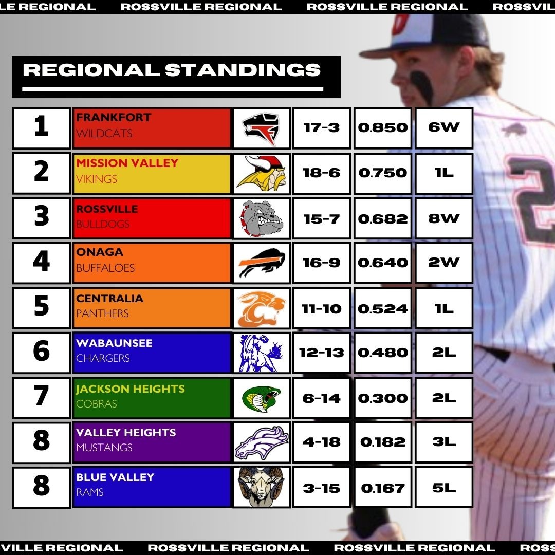2025 Regional Standings