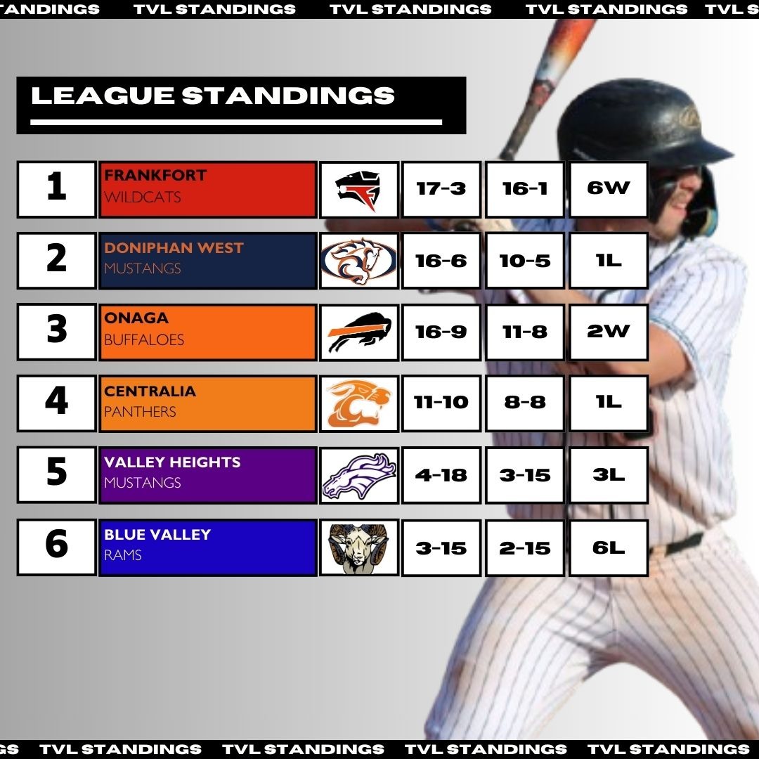 2025 League Standings