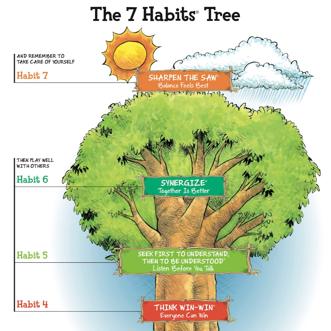 7 habits tree graphic