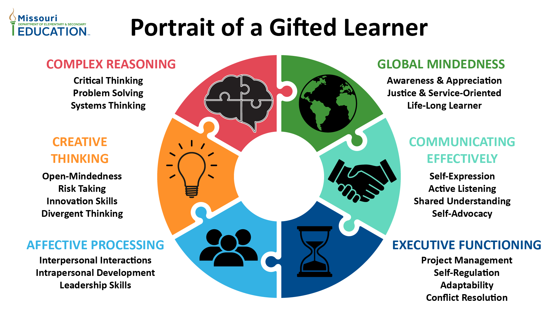 graphic showing the six domains of gifted learners