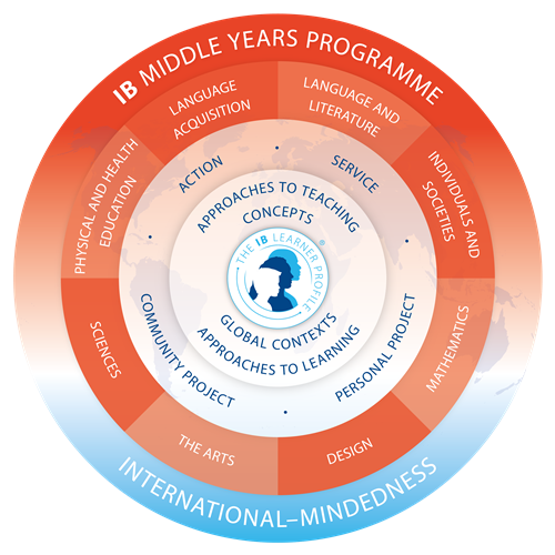 myp model en