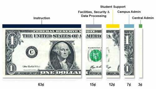 63 cents on instruction, 14 cents on facilities, security and data processing, 12 cents on student support, 7 cents on campus admin, 4 cents on central admin