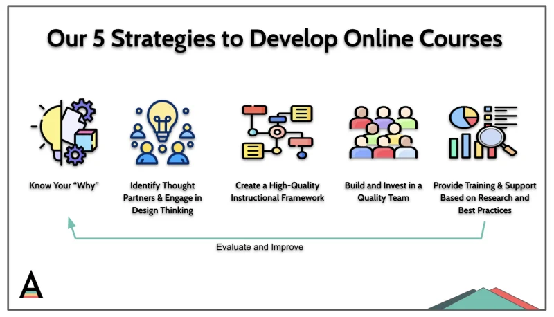 5 Strategies to Develop Online Courses