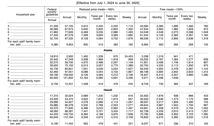 Free/Reduced lunch income requirements