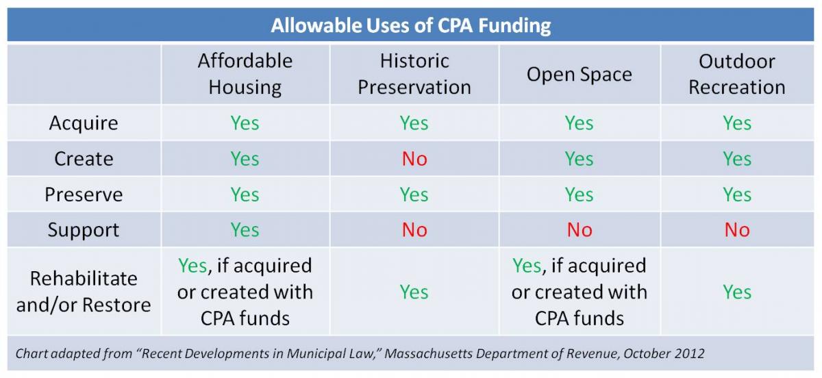 Allowable Uses of CPA Funding table