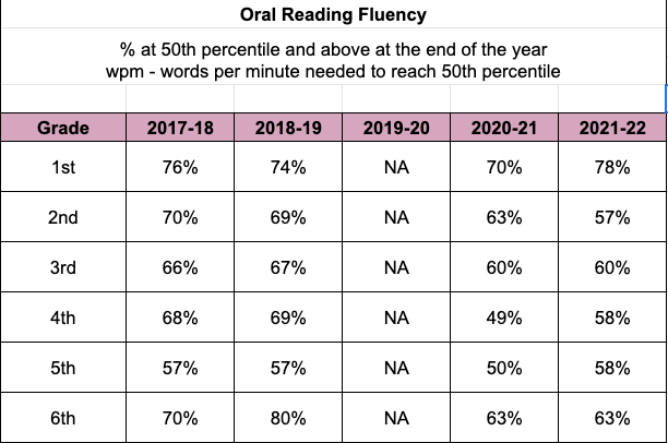 Dibels Oral Reading Fluency 4th Grade