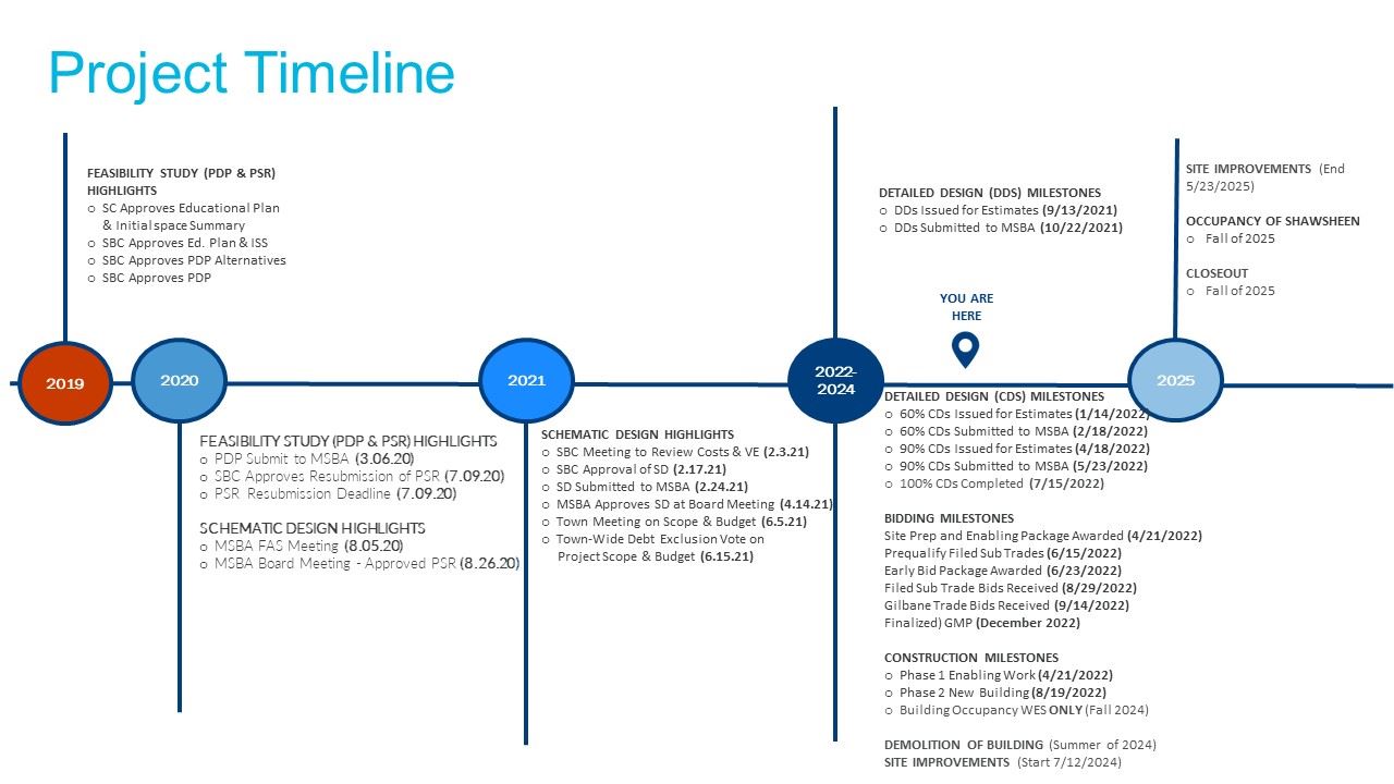 Project Timeline laid out