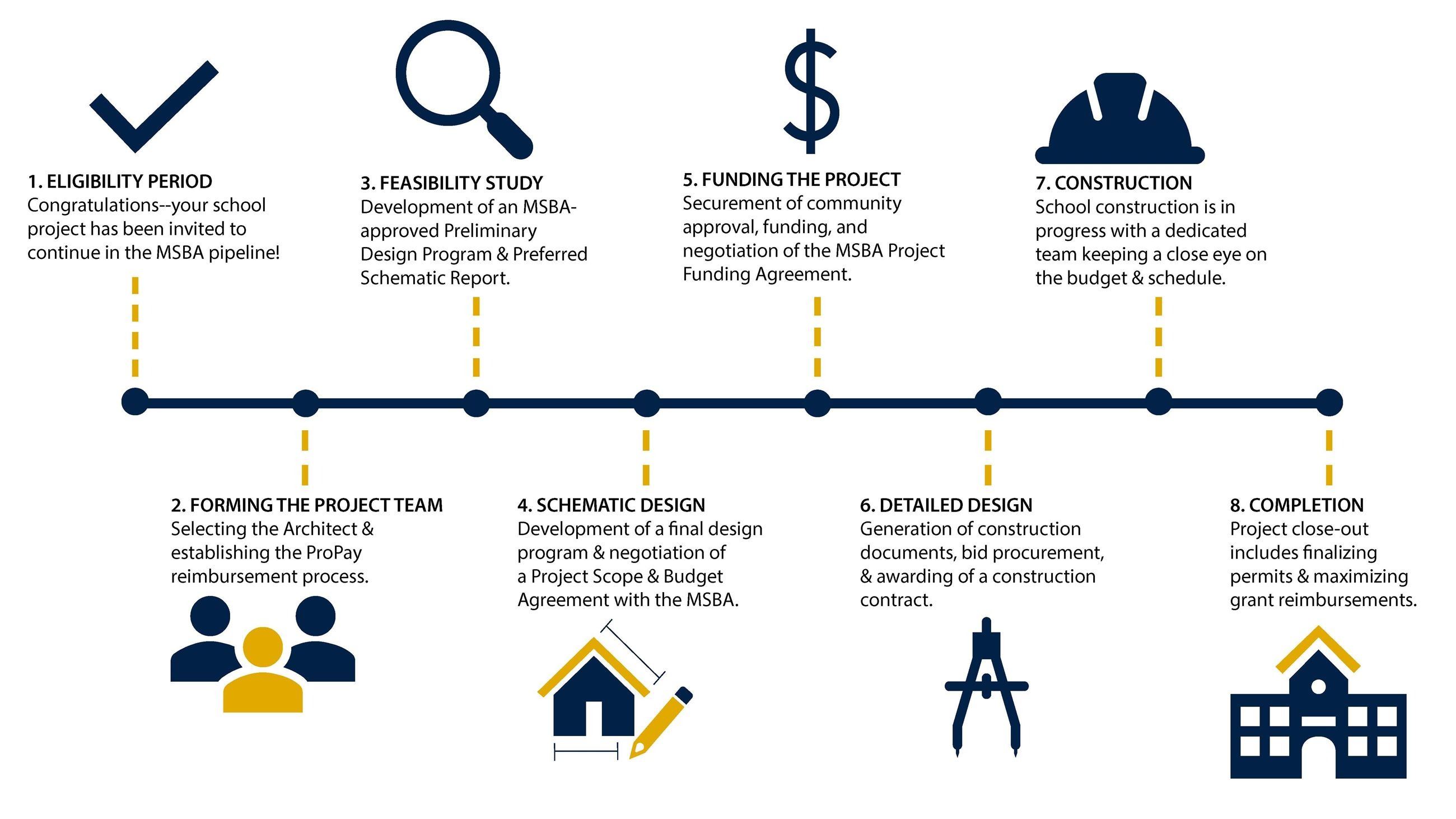1. ELIGIBILITY PERIOD Congratulations--your school project has been invited to continue in the MSBA pipeline! 3. FEASIBILITY STUDY Development of an MSBA-approved Preliminary Design Program & Preferred Schematic Report. $ 5. FUNDING THE PROJECT Securement of community approval, funding, and negotiation of the MSBA Project Funding Agreement. 7. CONSTRUCTION School construction is in progress with a dedicated team keeping a close eye on the budget & schedule. 2. FORMING THE PROJECT TEAM Selecting the Architect & establishing the ProPay reimbursement process. 4. SCHEMATIC DESIGN Development of a final design program & negotiation of a Project Scope & Budget Agreement with the MSBA. 6. DETAILED DESIGN Generation of construction documents, bid procurement, & awarding of a construction contract. 8. COMPLETION Project close-out includes finalizing permits & maximizing grant reimbursements.