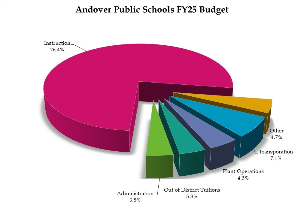 FY25 Budget graph