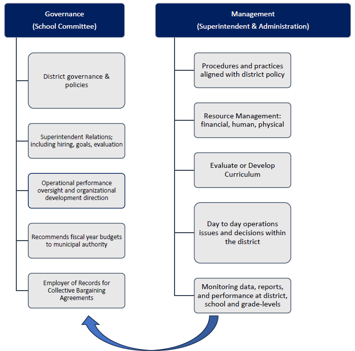 Governance v. Management