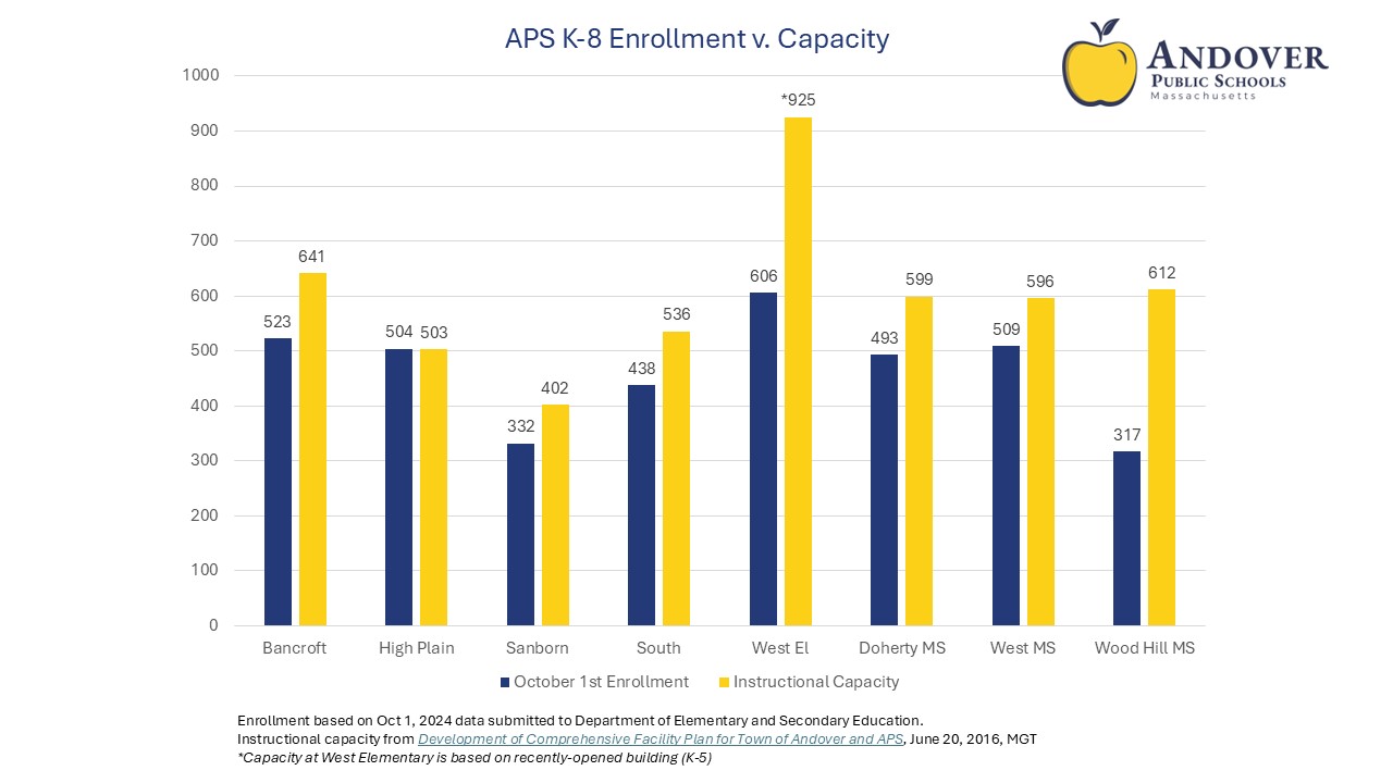 APS Enrollment v. Capacity