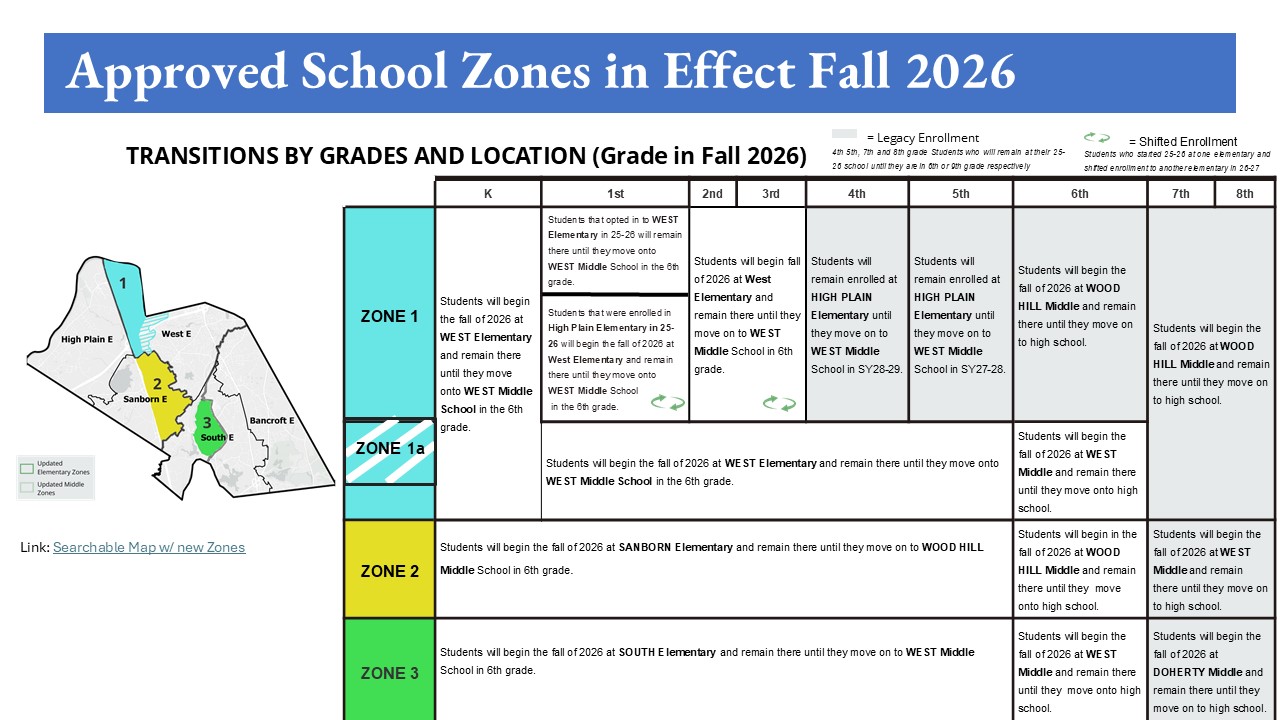 Redistricting Implementation Chart