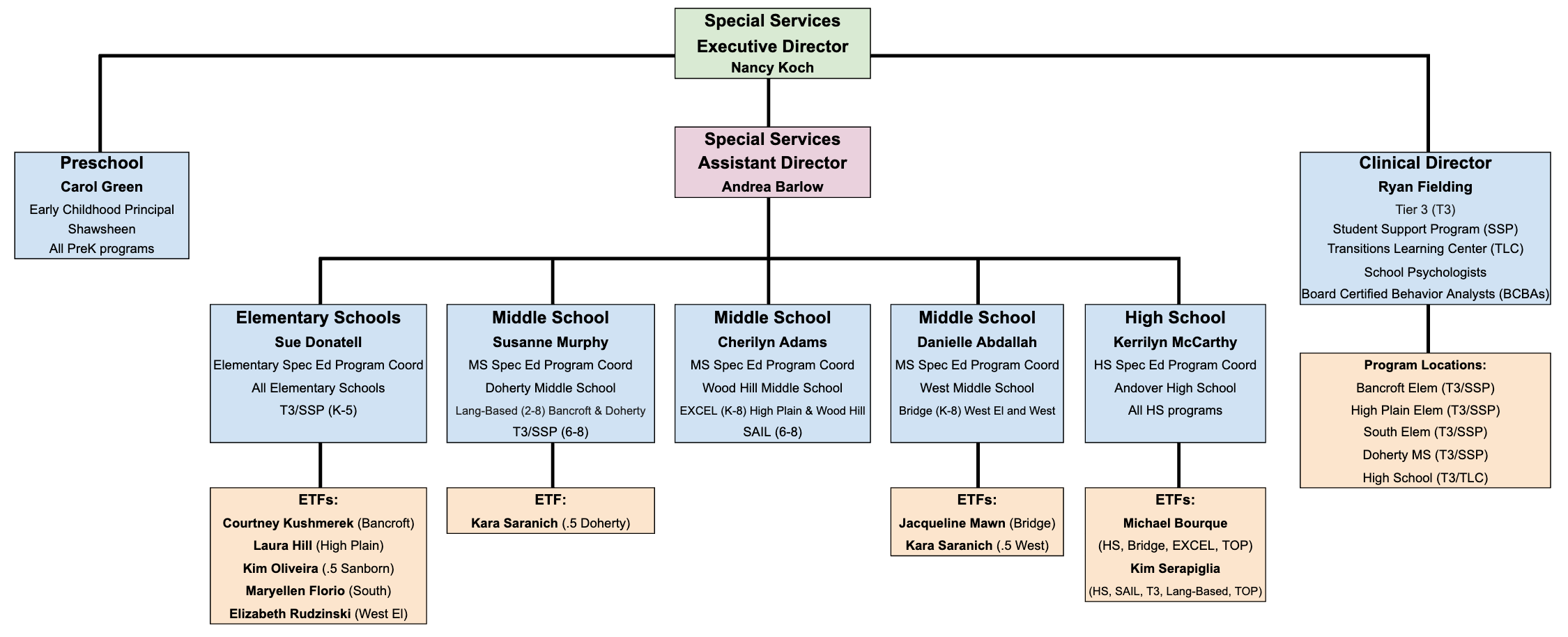 org chart