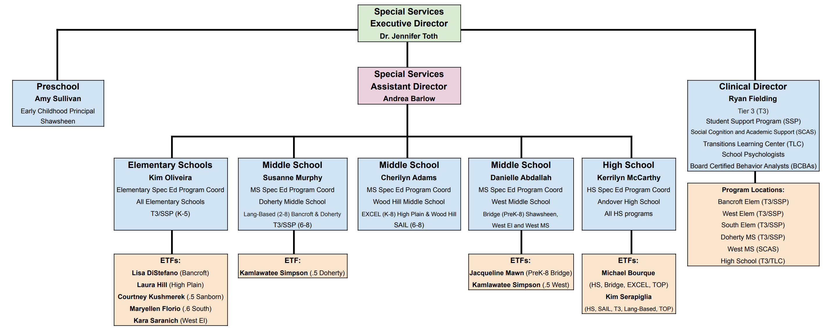 org chart