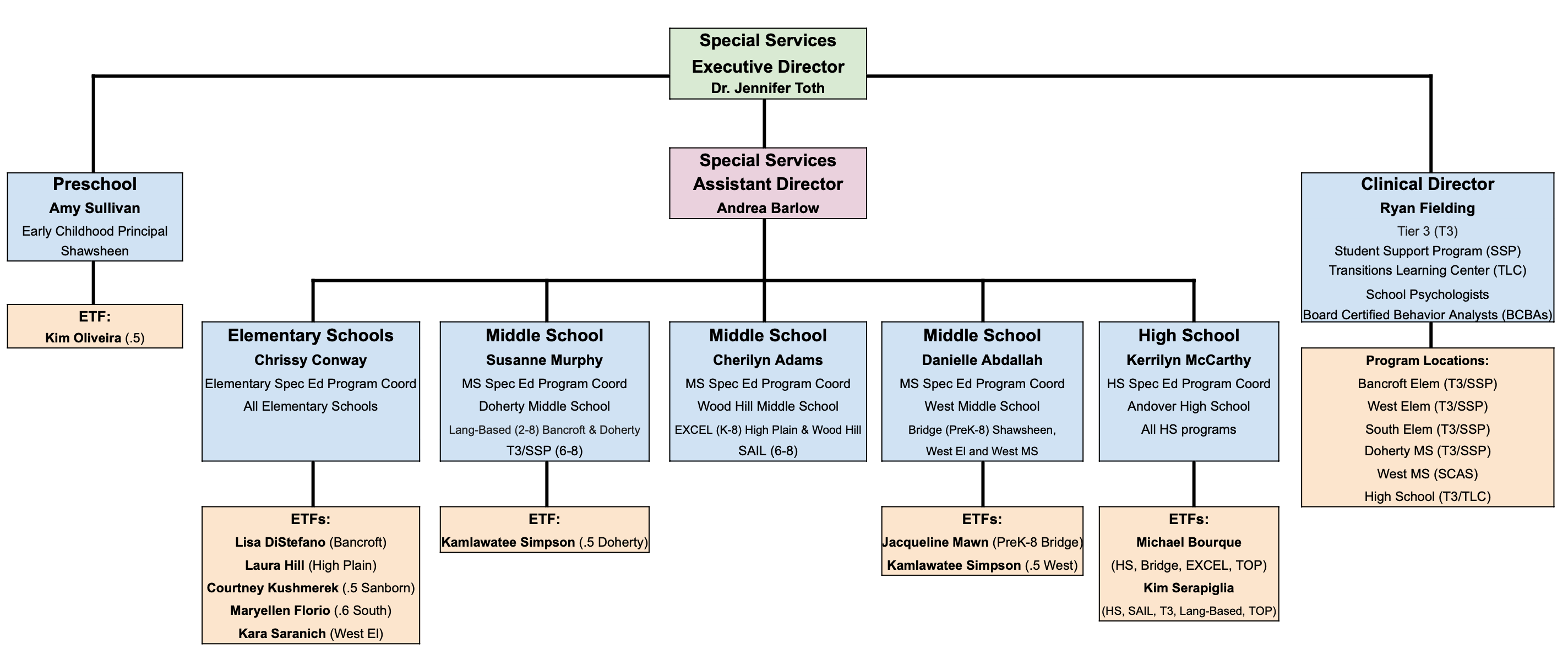 org chart