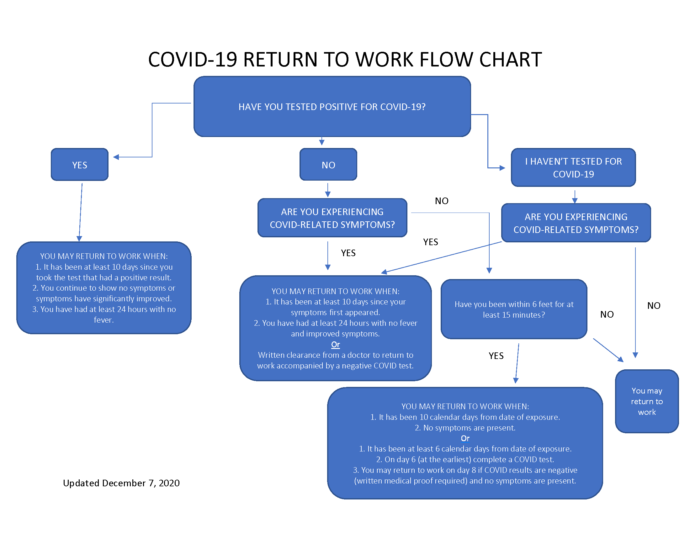 COVID-19 Return to Work Flowchart 12-7-2020