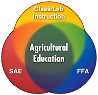 Ag Education Venn