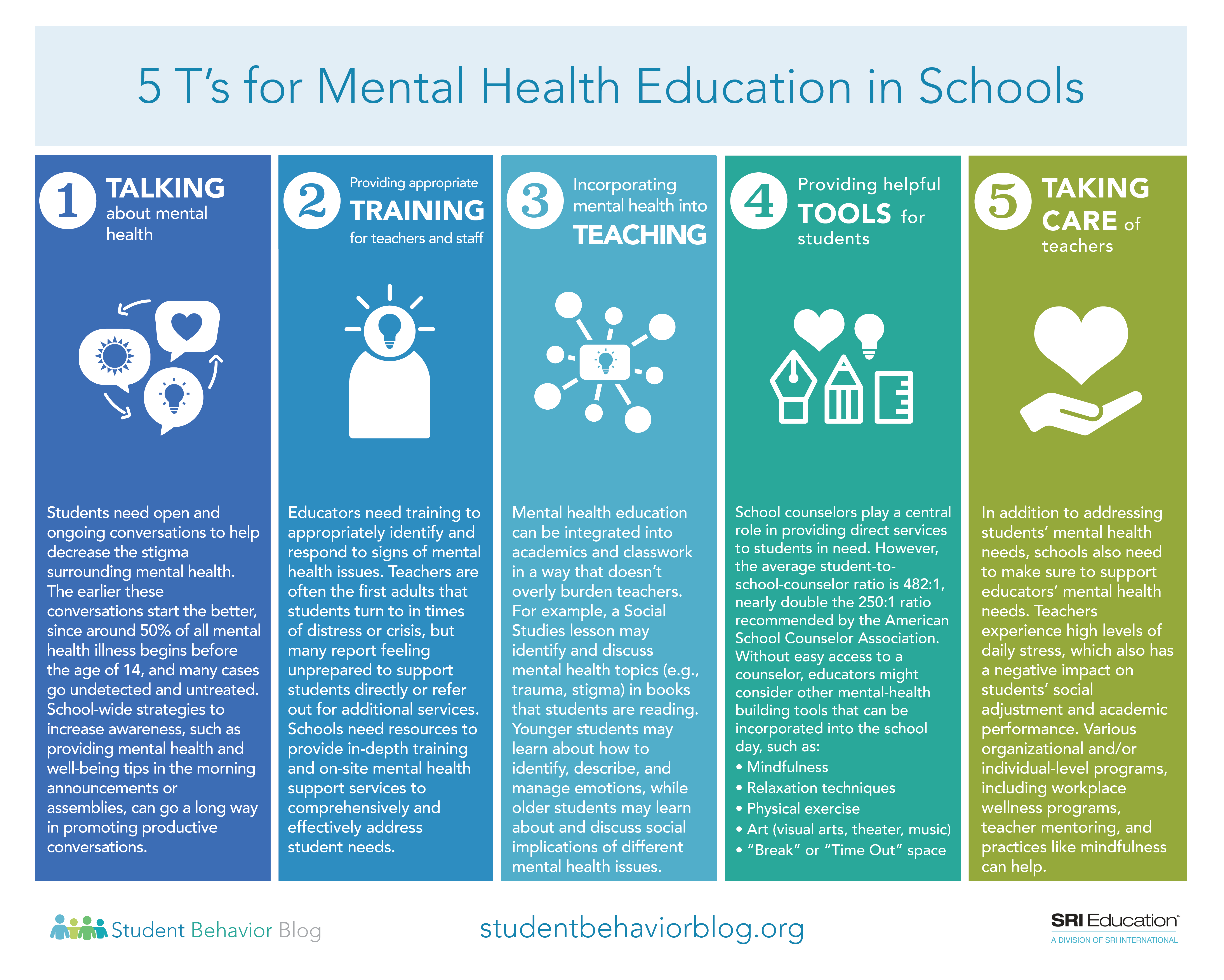 5 T's for mental health education in schools. Talk about mental health, provide appropriate training for teachers and staff, incorporate mental health into teaching, provide helpful tools for students, take care of teachers!