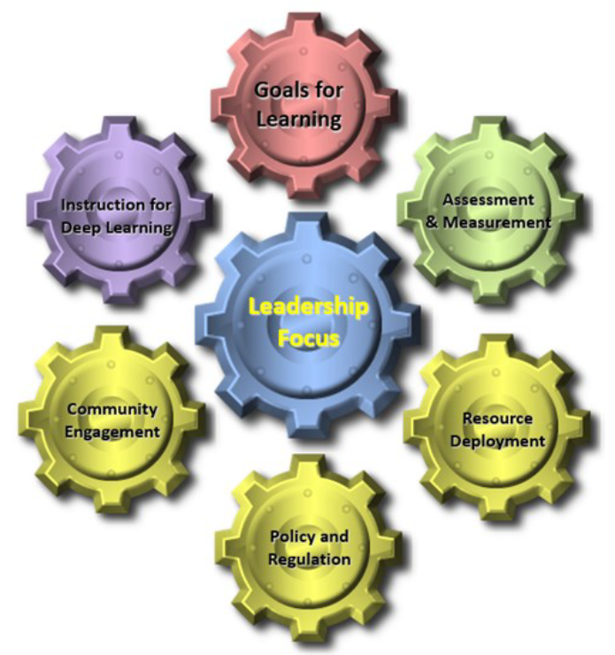 Leadership Focus -- Goals for Learning, Assessment & Measurement, Resource Deployment, Policy and Regulation, Community Engagement, Instruction for Deep Learning