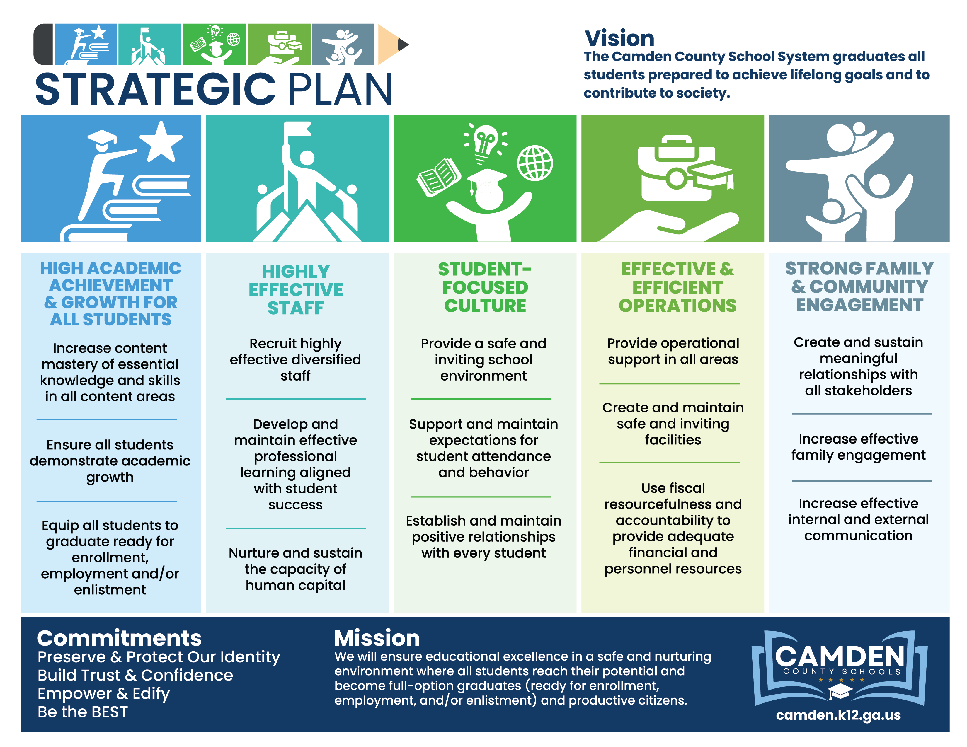 Strategic Plan Vision The Camden County School System graduates all students prepared to achieve lifelone goals and to contribute to society. Commitments Preserve & Protect Our Identity, Build Trust & Confidence, Empower & Edify, and Be the BEST. Mission We will ensure educational excellence in a safe and nurturing environment where all students reach their potential and become full-option graduates (ready for enrollment, employment, and/or enlistment) and productive citizens. High Academic Achievement & Growth for all students. Increase content mastery of essential knowledge and skills in all content areas. Ensure all students demonstrate academic growth. Equip all students to graduate ready for enrollment, employment, and/or enlistment. Highly Effective Staff Recruit highly effective diversified staff. Develop and maintain effective professional learning aligned with student success. Nurture and sustain the capacity of human capital. Student-Focused Culture Provide a safe and inviting school environment. Support and maintain expectations for student attendance and behavior. Establish and maintain positive relationships with every student. Effective & Efficient Operations Provide operational support in all areas. Create and maintain safe and inviting facilities. Use fiscal resourcefulness and accountability to provdie adequate financial and personnel resources. Strong Family & Community Engagement Create and sustain meaningful relationships with all stakeholders. Increase effective family engagement. Increase effective internal and external communication.